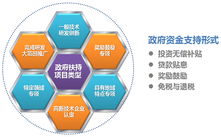 科技項(xiàng)目申報(bào)的種類
