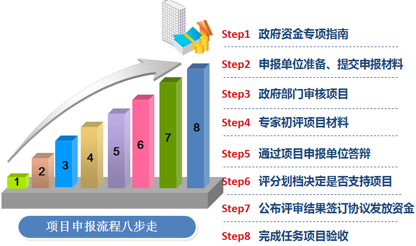 科技項(xiàng)目申報(bào)的流程