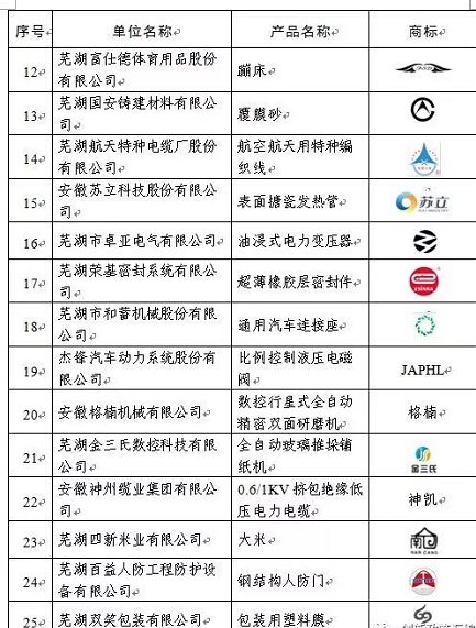 2017年度蕪湖名牌評(píng)審結(jié)束，37家新申報(bào)項(xiàng)目、54個(gè)復(fù)評(píng)項(xiàng)目獲評(píng)。