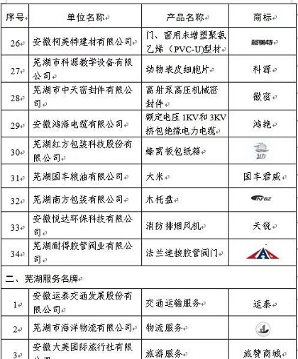 2017年度蕪湖名牌評(píng)審結(jié)束，37家新申報(bào)項(xiàng)目、54個(gè)復(fù)評(píng)項(xiàng)目獲評(píng)。