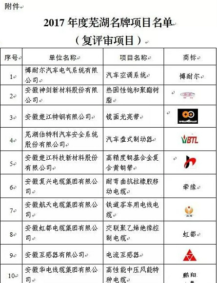 2017年度蕪湖名牌評(píng)審結(jié)束，37家新申報(bào)項(xiàng)目、54個(gè)復(fù)評(píng)項(xiàng)目獲評(píng)。