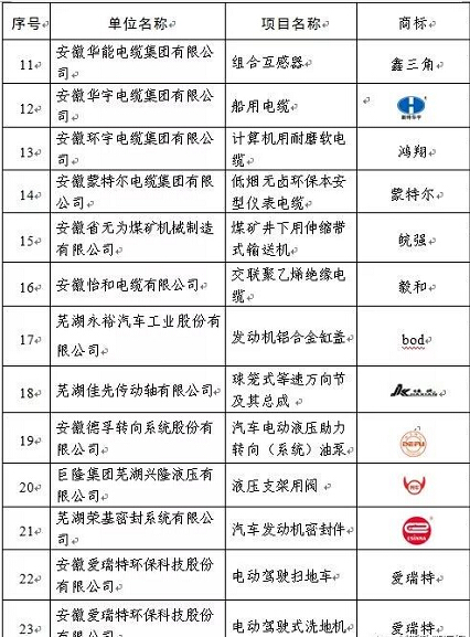 2017年度蕪湖名牌評(píng)審結(jié)束，37家新申報(bào)項(xiàng)目、54個(gè)復(fù)評(píng)項(xiàng)目獲評(píng)。