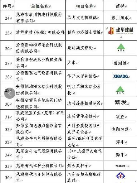 2017年度蕪湖名牌評(píng)審結(jié)束，37家新申報(bào)項(xiàng)目、54個(gè)復(fù)評(píng)項(xiàng)目獲評(píng)。