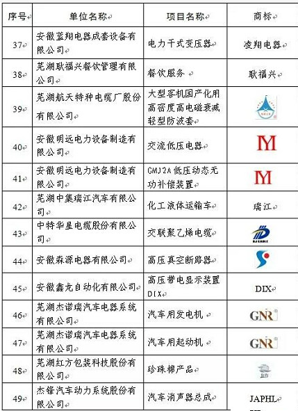2017年度蕪湖名牌評(píng)審結(jié)束，37家新申報(bào)項(xiàng)目、54個(gè)復(fù)評(píng)項(xiàng)目獲評(píng)。