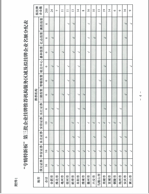 安徽省專(zhuān)精特新掛牌名額分配