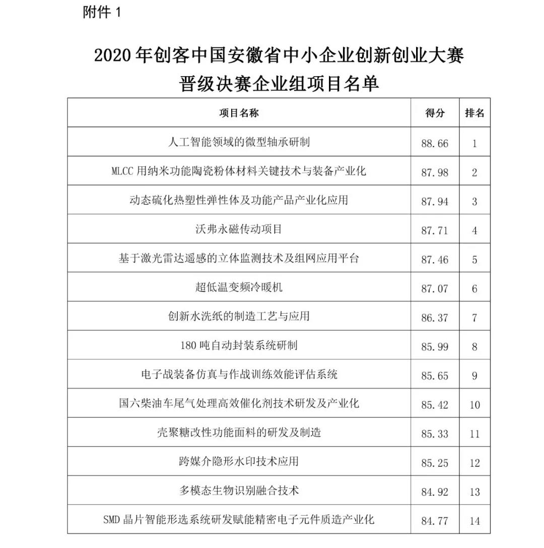 關(guān)于2020年“創(chuàng)客中國(guó)”安徽省中小企業(yè) 創(chuàng)新創(chuàng)業(yè)大賽晉級(jí)決賽名單的公示