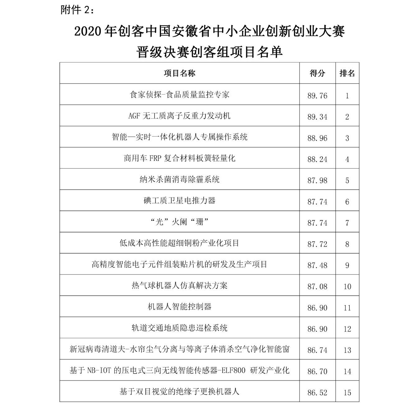 2020年“創(chuàng)客中國(guó)”安徽省中小企業(yè)創(chuàng)新創(chuàng)業(yè)大賽晉級(jí)決賽