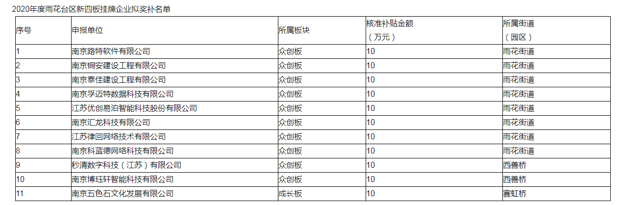 南京市2020年度雨花臺區(qū)新四板掛牌企業(yè)獎補名單公示