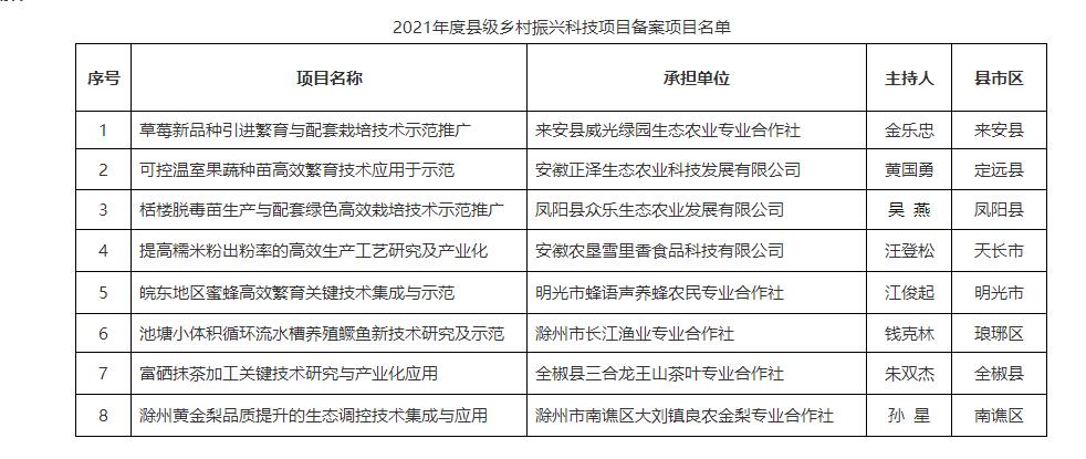 2021年度縣級(jí)鄉(xiāng)村振興科技項(xiàng)目備案項(xiàng)目名單